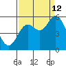Netarts Bay tide chart for Thursday, September 12, 2024