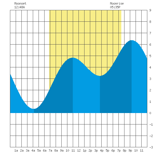Netarts Bay tide chart for Friday, September 13, 2024