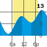 Netarts Bay tide chart for Friday, September 13, 2024
