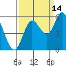 Netarts Bay tide chart for Saturday, September 14, 2024