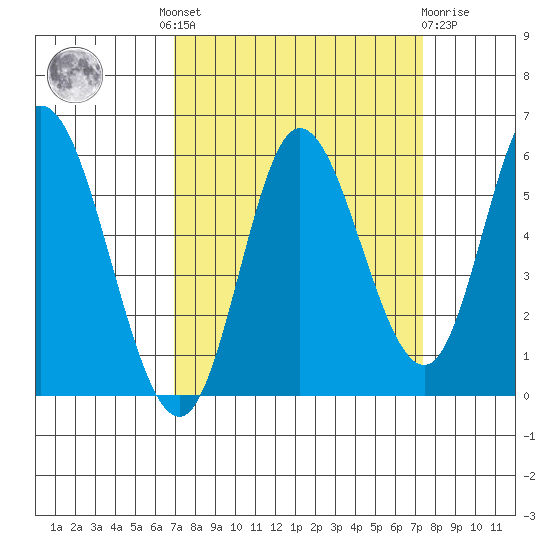 Netarts Bay tide chart for Tuesday, September 17, 2024
