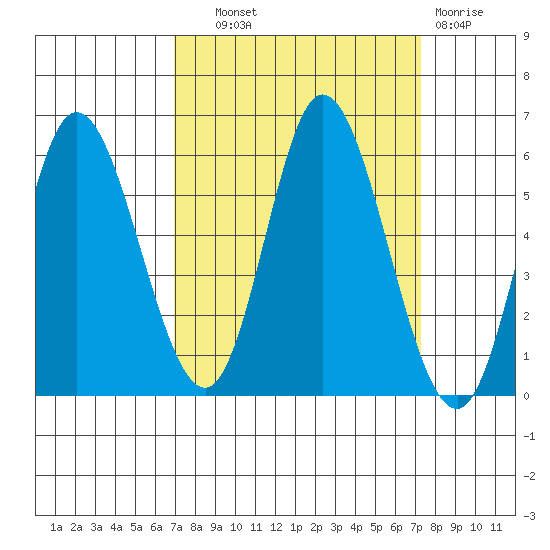 Netarts Bay tide chart for Thursday, September 19, 2024