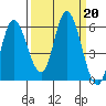 Netarts Bay tide chart for Friday, September 20, 2024