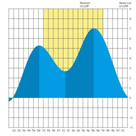 Netarts Bay tide chart for Monday, September 23, 2024