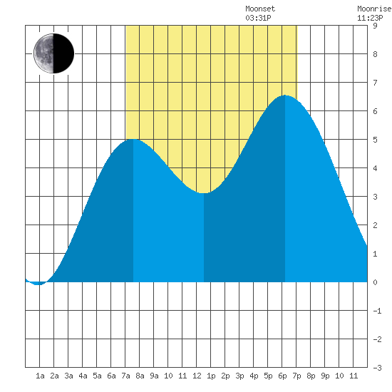Netarts Bay tide chart for Tuesday, September 24, 2024
