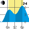 Netarts Bay tide chart for Tuesday, September 24, 2024
