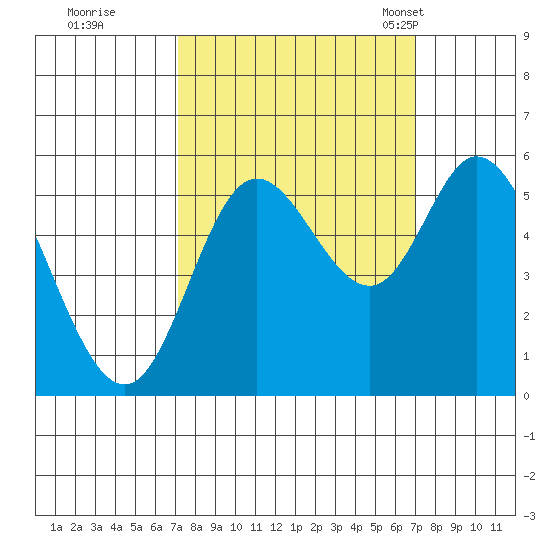 Netarts Bay tide chart for Friday, September 27, 2024