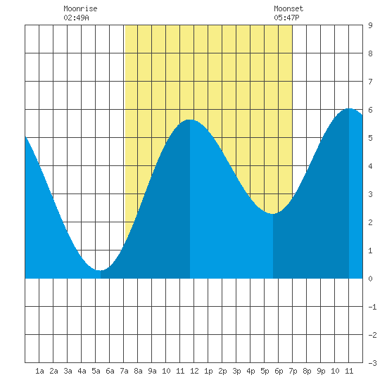 Netarts Bay tide chart for Saturday, September 28, 2024