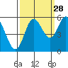 Netarts Bay tide chart for Saturday, September 28, 2024