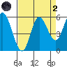 Netarts Bay tide chart for Monday, September 2, 2024