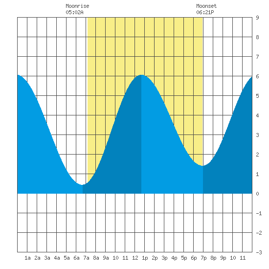 Netarts Bay tide chart for Monday, September 30, 2024