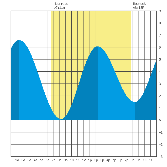 Netarts Bay tide chart for Tuesday, September 3, 2024