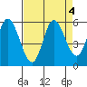 Netarts Bay tide chart for Wednesday, September 4, 2024