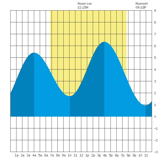 Netarts Bay tide chart for Saturday, September 7, 2024
