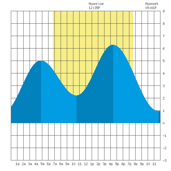 Netarts Bay tide chart for Sunday, September 8, 2024