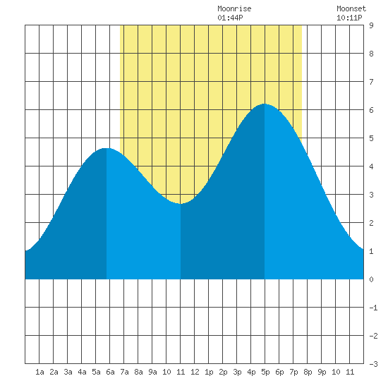 Netarts Bay tide chart for Monday, September 9, 2024