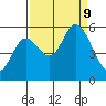 Netarts Bay tide chart for Monday, September 9, 2024