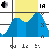 Netarts Bay tide chart for Thursday, October 10, 2024