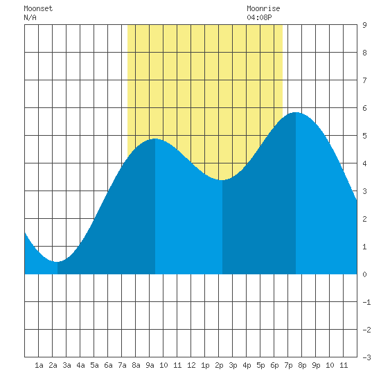 Netarts Bay tide chart for Friday, October 11, 2024