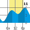 Netarts Bay tide chart for Friday, October 11, 2024