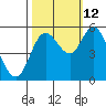 Netarts Bay tide chart for Saturday, October 12, 2024