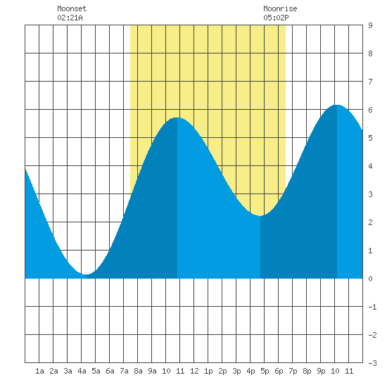 Netarts Bay tide chart for Sunday, October 13, 2024