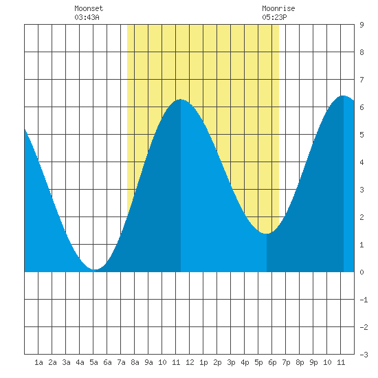 Netarts Bay tide chart for Monday, October 14, 2024