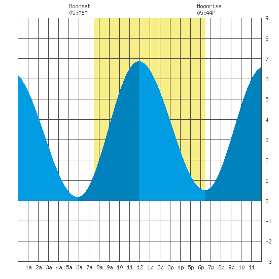 Netarts Bay tide chart for Tuesday, October 15, 2024