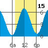 Netarts Bay tide chart for Tuesday, October 15, 2024