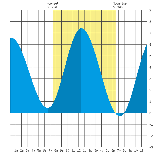 Netarts Bay tide chart for Wednesday, October 16, 2024