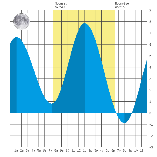 Netarts Bay tide chart for Thursday, October 17, 2024