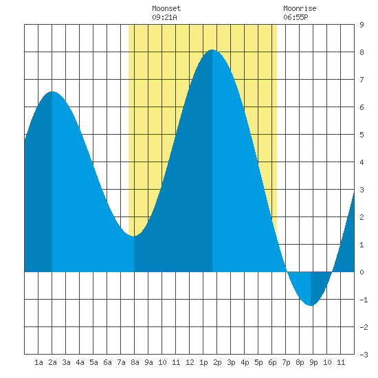 Netarts Bay tide chart for Friday, October 18, 2024