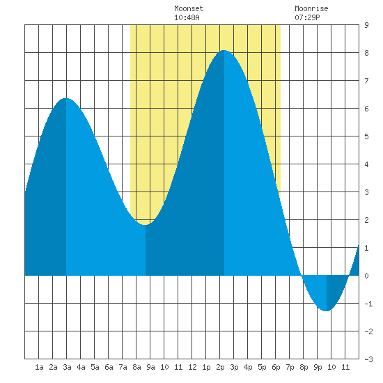Netarts Bay tide chart for Saturday, October 19, 2024