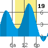 Netarts Bay tide chart for Saturday, October 19, 2024