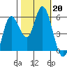 Netarts Bay tide chart for Sunday, October 20, 2024