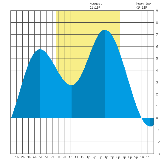 Netarts Bay tide chart for Monday, October 21, 2024