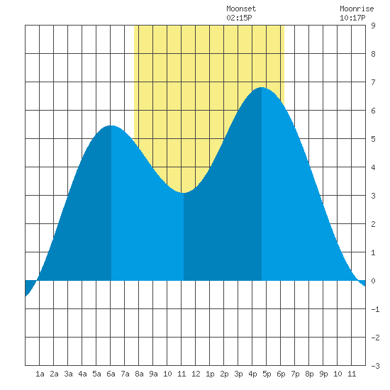 Netarts Bay tide chart for Tuesday, October 22, 2024