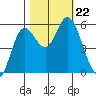 Netarts Bay tide chart for Tuesday, October 22, 2024