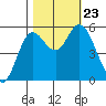 Netarts Bay tide chart for Wednesday, October 23, 2024