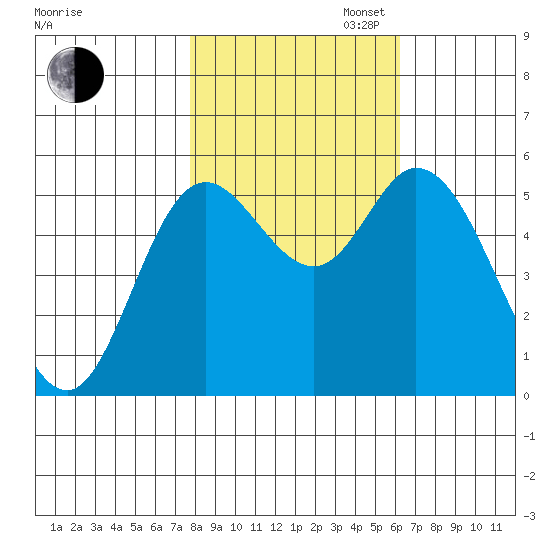 Netarts Bay tide chart for Thursday, October 24, 2024
