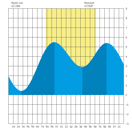 Netarts Bay tide chart for Friday, October 25, 2024