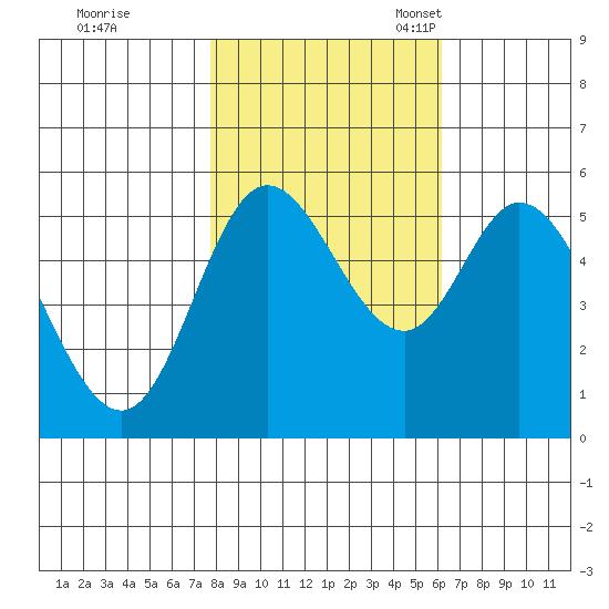 Netarts Bay tide chart for Saturday, October 26, 2024