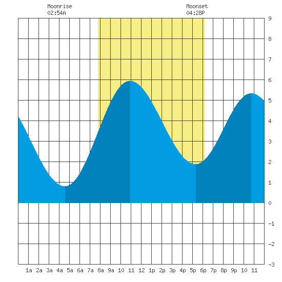 Netarts Bay tide chart for Sunday, October 27, 2024