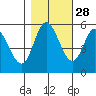 Netarts Bay tide chart for Monday, October 28, 2024