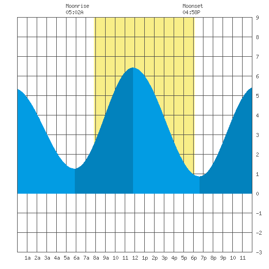 Netarts Bay tide chart for Tuesday, October 29, 2024