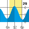 Netarts Bay tide chart for Tuesday, October 29, 2024
