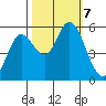 Netarts Bay tide chart for Monday, October 7, 2024