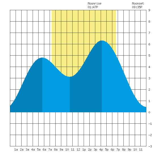 Netarts Bay tide chart for Tuesday, October 8, 2024