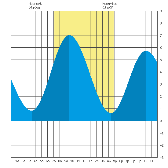 Netarts Bay tide chart for Tuesday, November 12, 2024