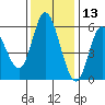 Netarts Bay tide chart for Wednesday, November 13, 2024